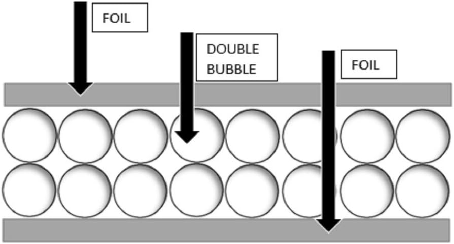 Non Fiberglass Reflective Foil Foam Core Garage Door Insulation Kit, 18 Feet x 8 Feet, R Value 7.5 O477
