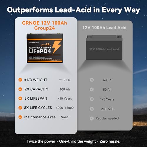 2-Pack 12V 100Ah LiFePO4 Automotive Batteries, 100A BMS Each, Group 24 L96460
